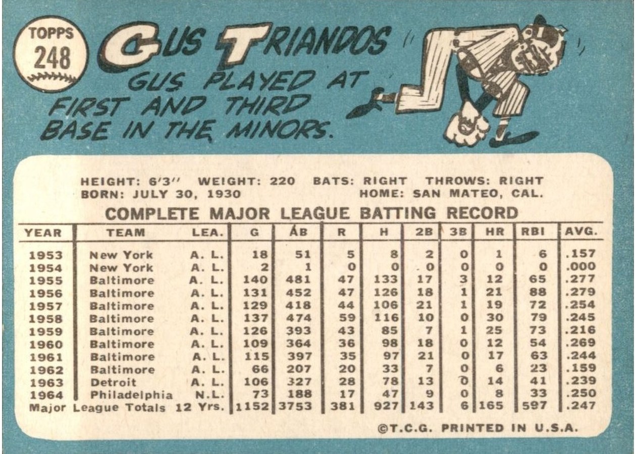 1965 Topps #248 Gus Triandos card back