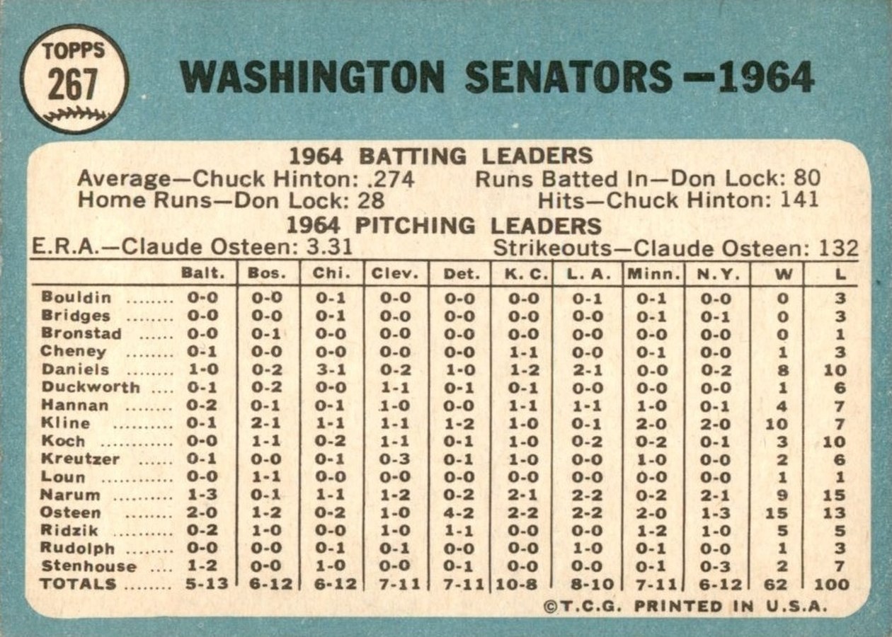 1965 Topps #267 Washington Senators card back