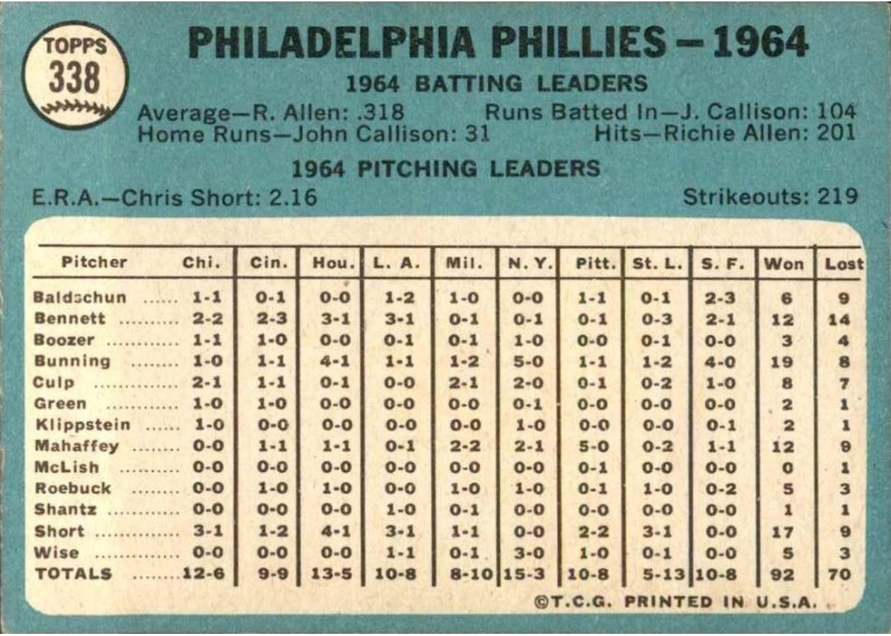 1965 Topps #338 Philadelphia Phillies card back