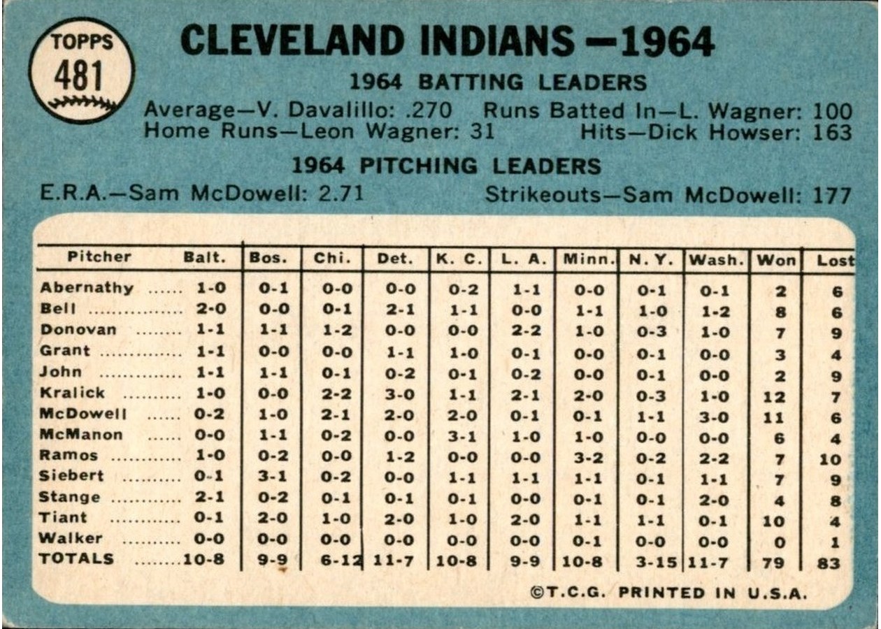 1965 Topps #481 Cleveland Indians card back