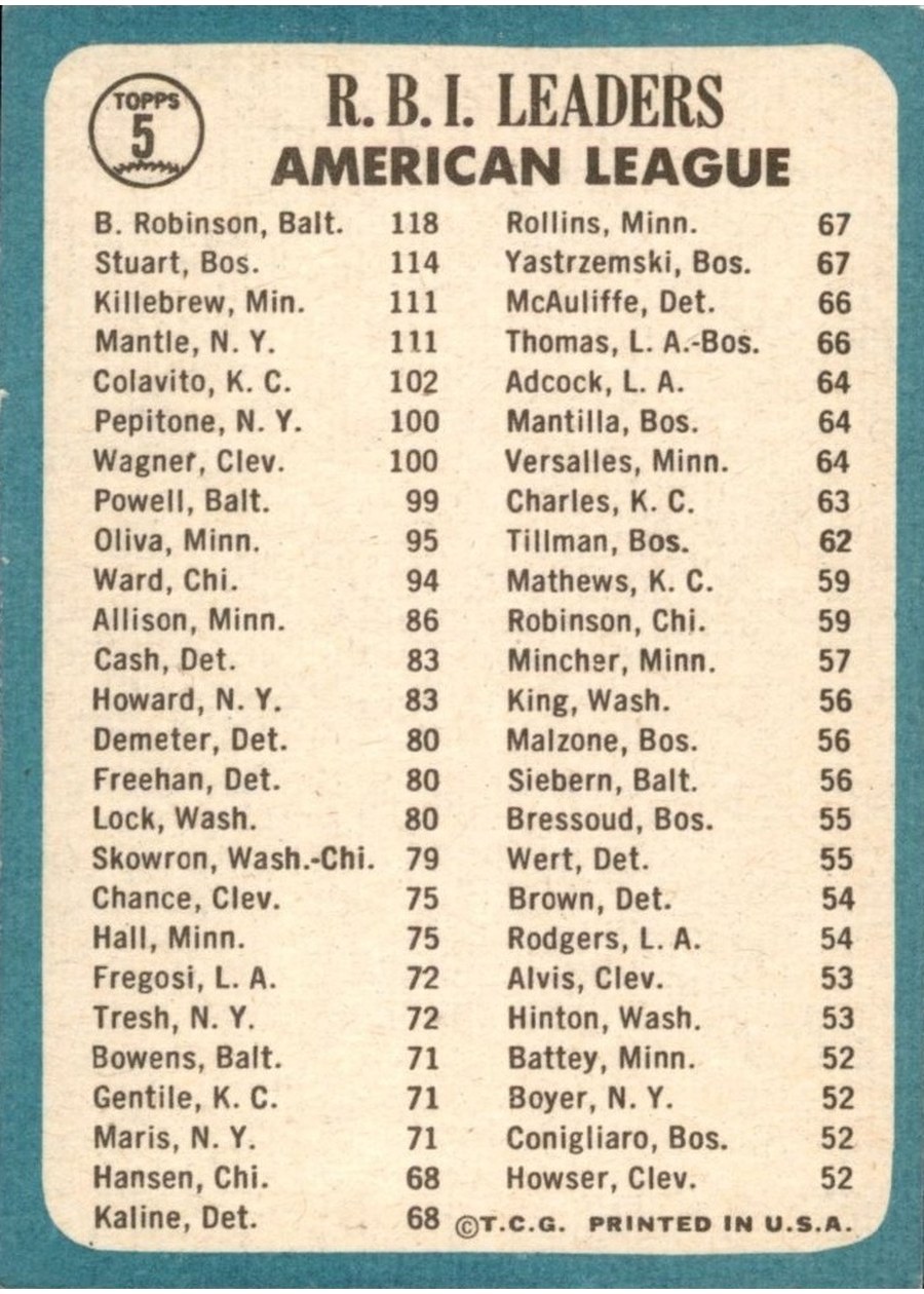 1965 Topps #5 American League 1964 RBI Leaders card back