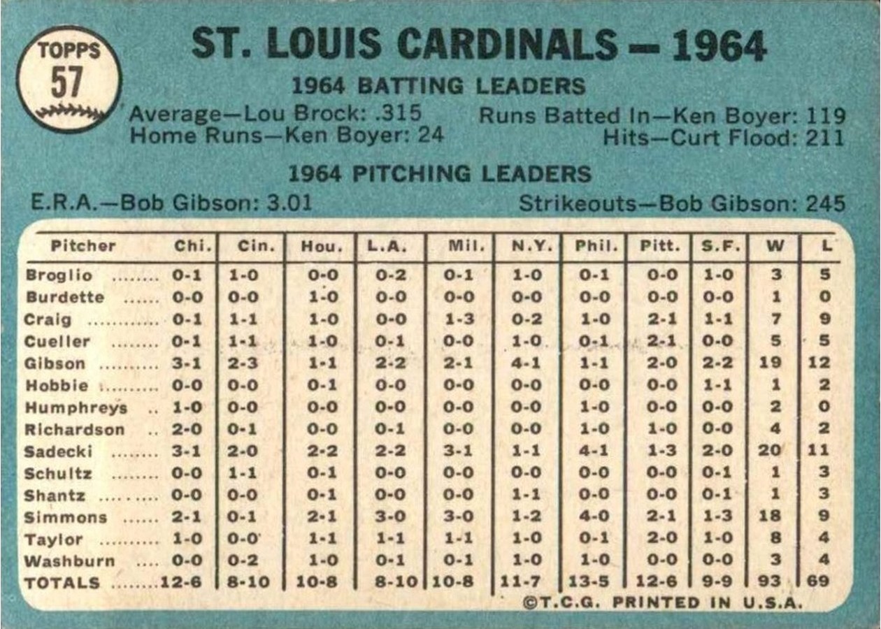 1965 Topps #57 St. Louis Cardinals card back