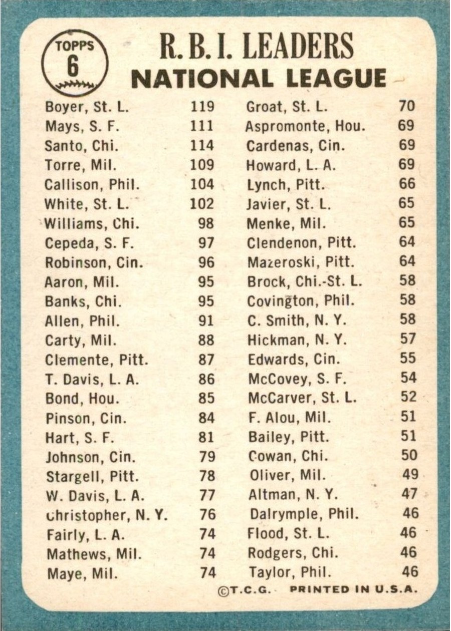 1965 Topps #6 National League 1964 RBI Leaders card back