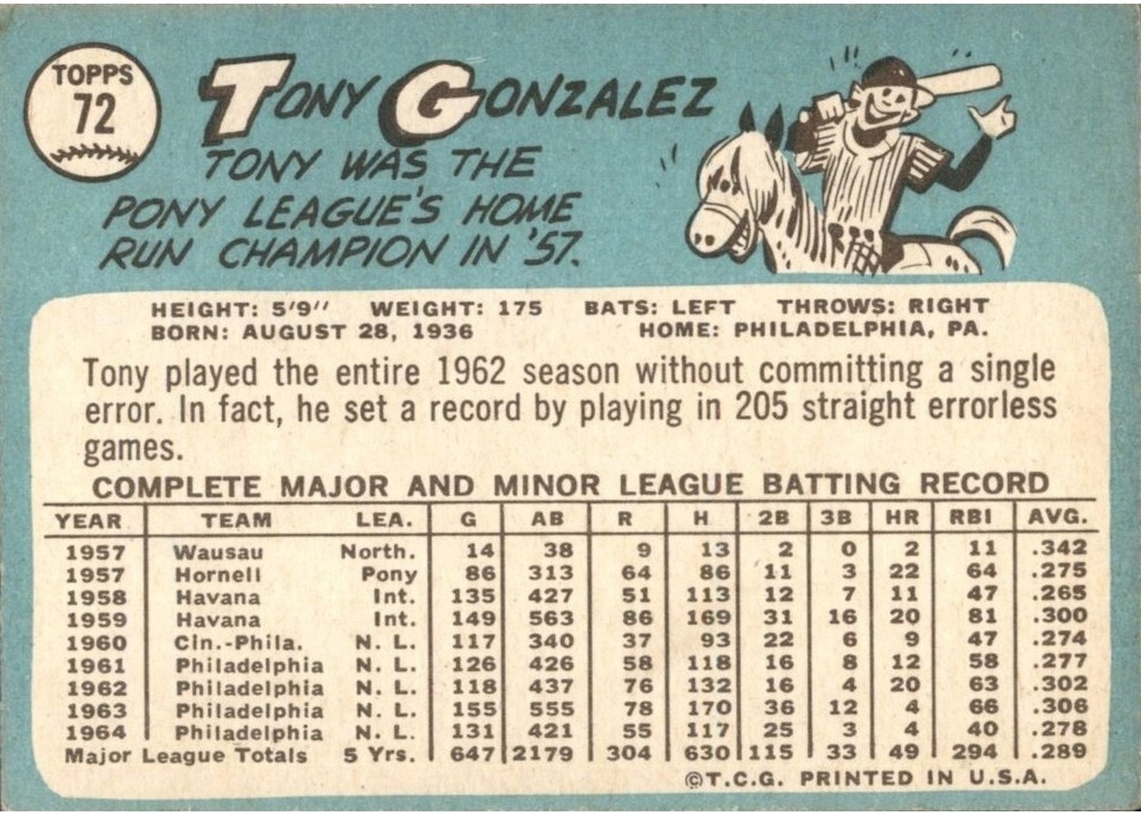 1965 Topps #72 Tony Gonzalez card back
