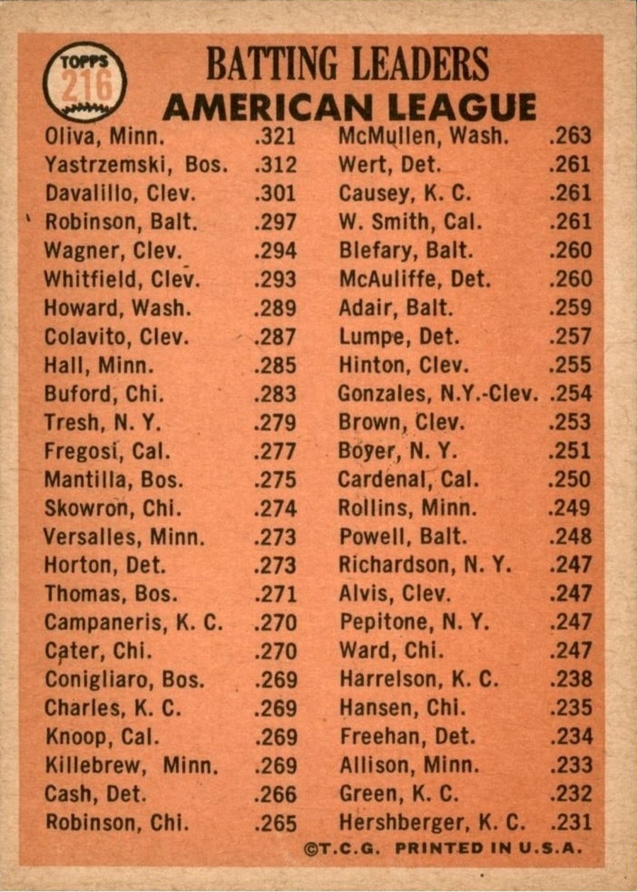 1966 Topps #216 American League 1965 Batting Leaders card back