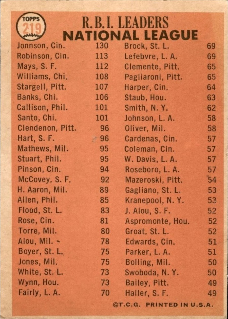 1966 Topps #219 National League 1965 RBI Leaders card back
