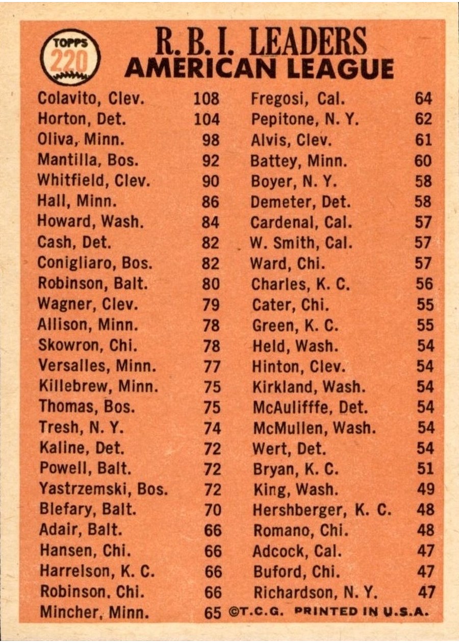 1966 Topps #220 American League 1965 RBI Leaders card back