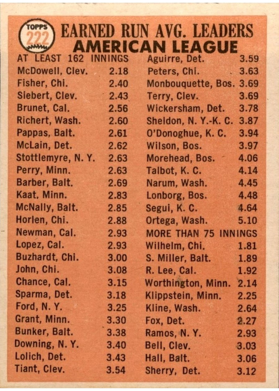 1966 Topps #222 American League 1965 ERA Leaders card back