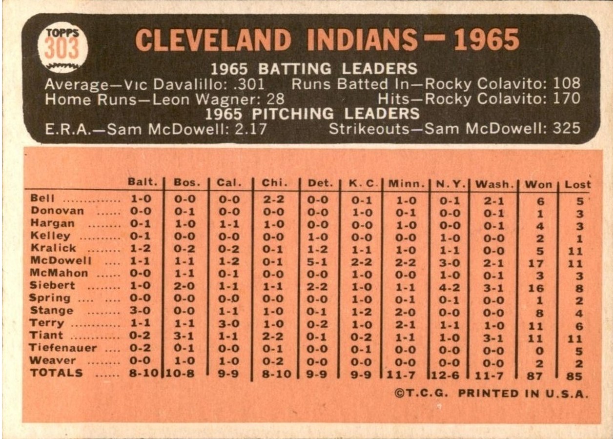 1966 Topps #303 Cleveland Indians card back
