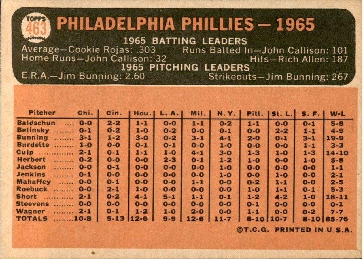 1966 Topps #463 Philadelphia Phillies card back