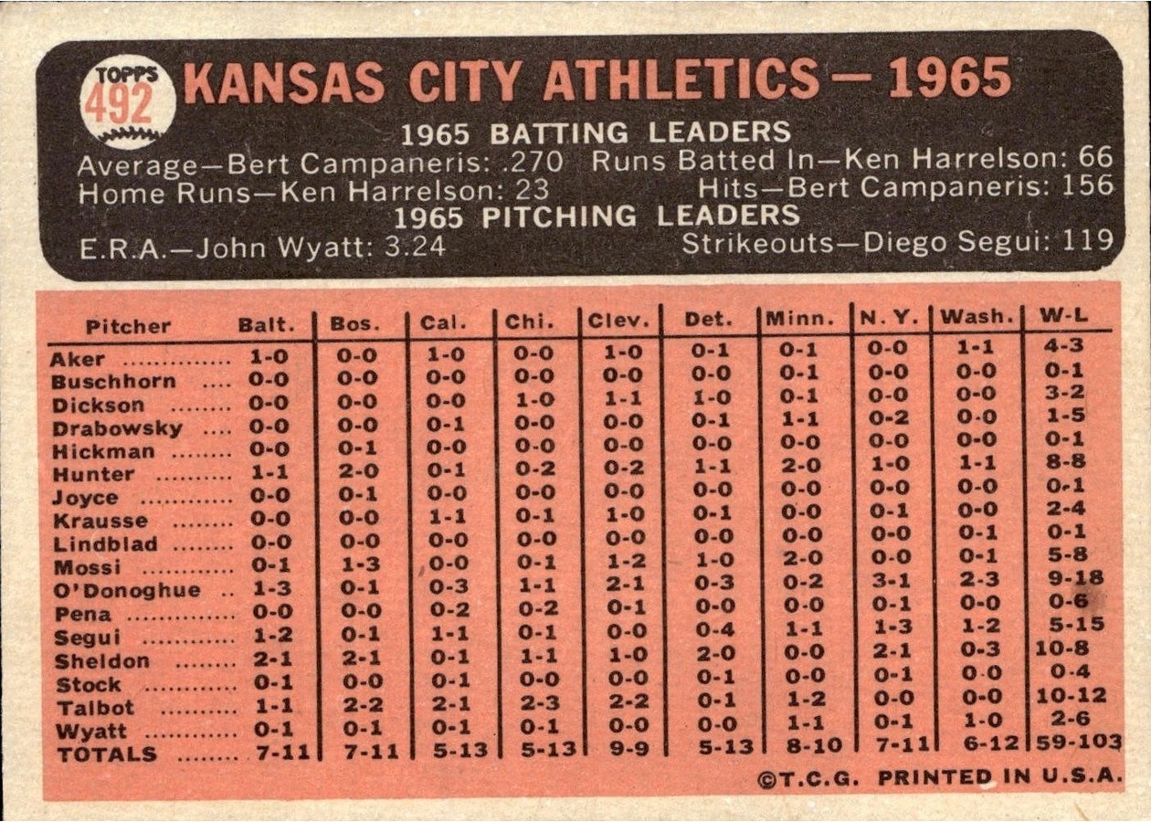 1966 Topps #492 Kansas City Athletics card back