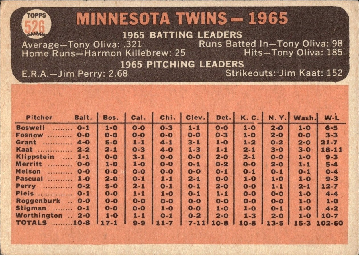 1966 Topps #526 Minnesota Twins card back