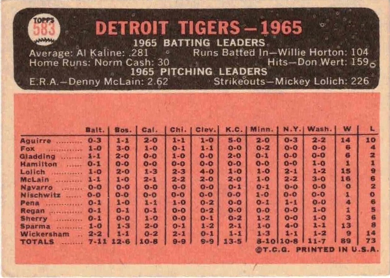 1966 Topps #583 Detroit Tigers card back