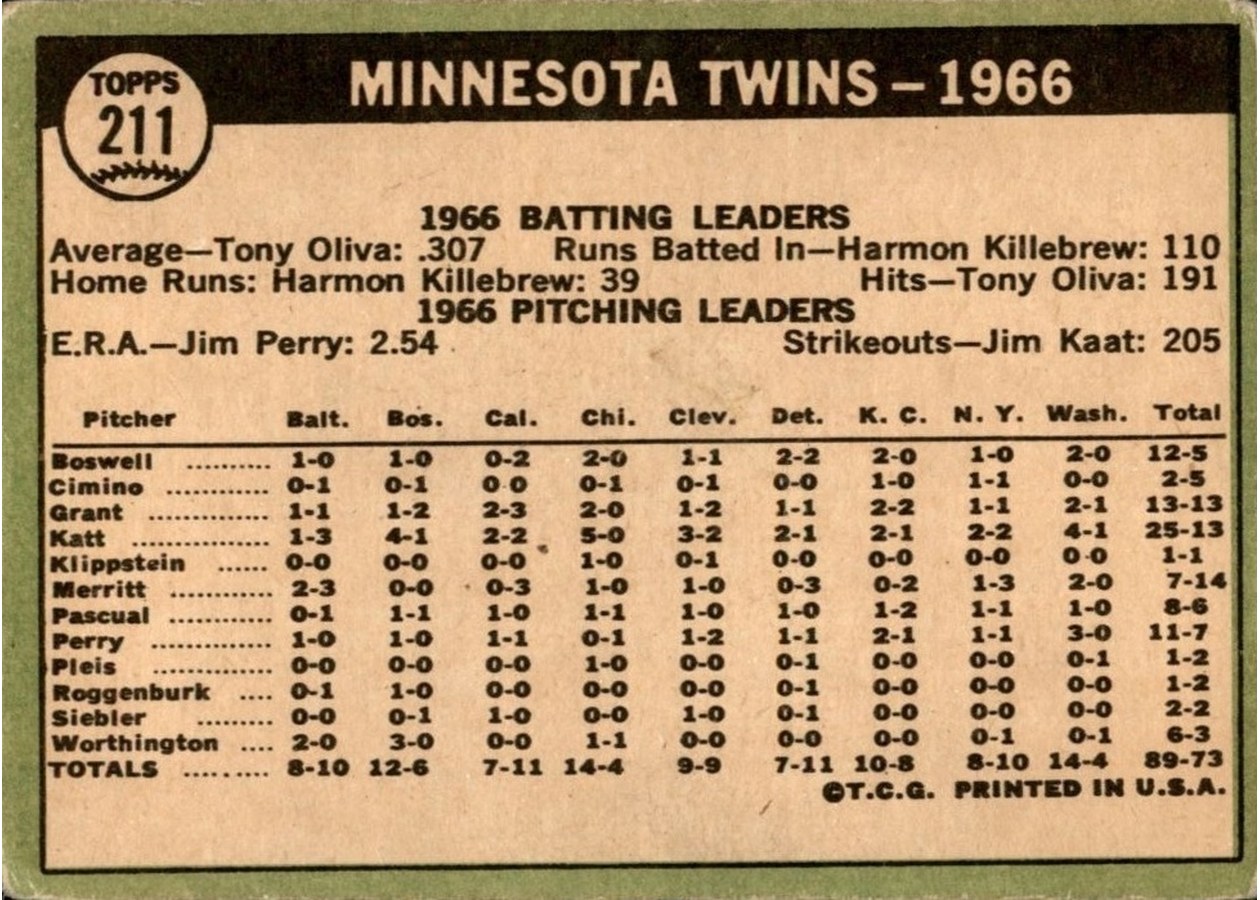 1967 Topps #211 Minnesota Twins card back