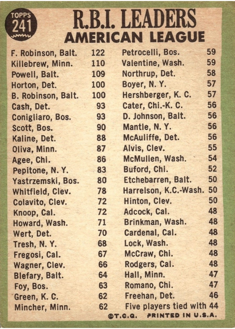 1967 Topps #241 American League 1966 RBI Leaders card back