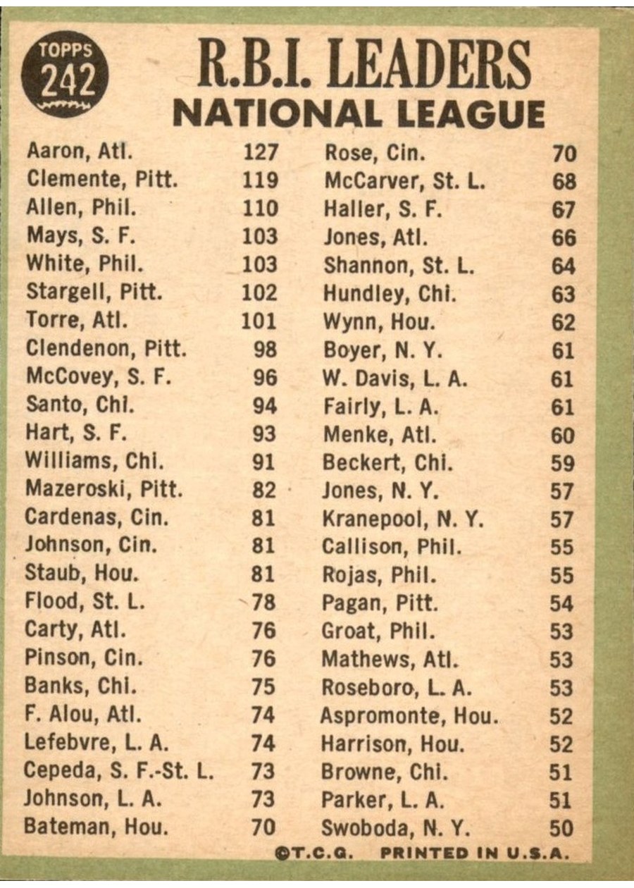 1967 Topps #242 National League 1966 RBI Leaders card back