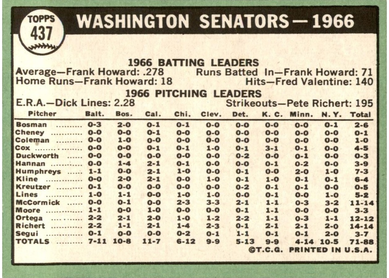 1967 Topps #437 Washington Senators card back