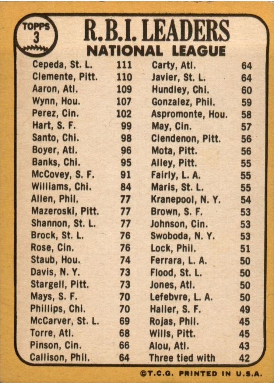 1968 Topps #3 National League 1967 RBI Leaders card back