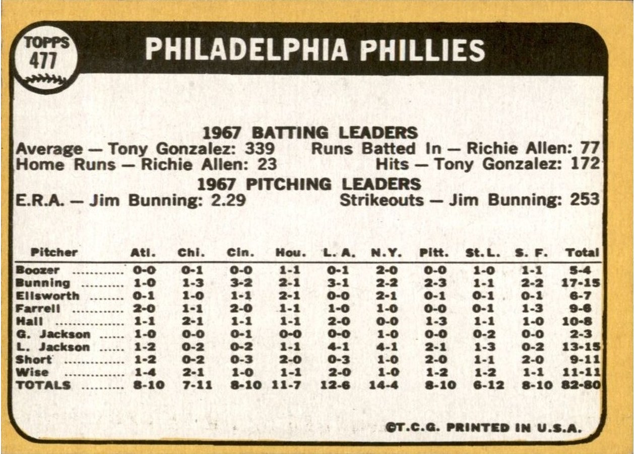 1968 Topps #477 Philadelphia Phillies card back