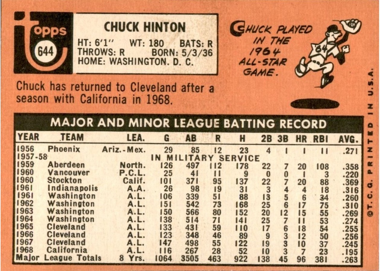 1969 Topps #644 Chuck Hinton card back