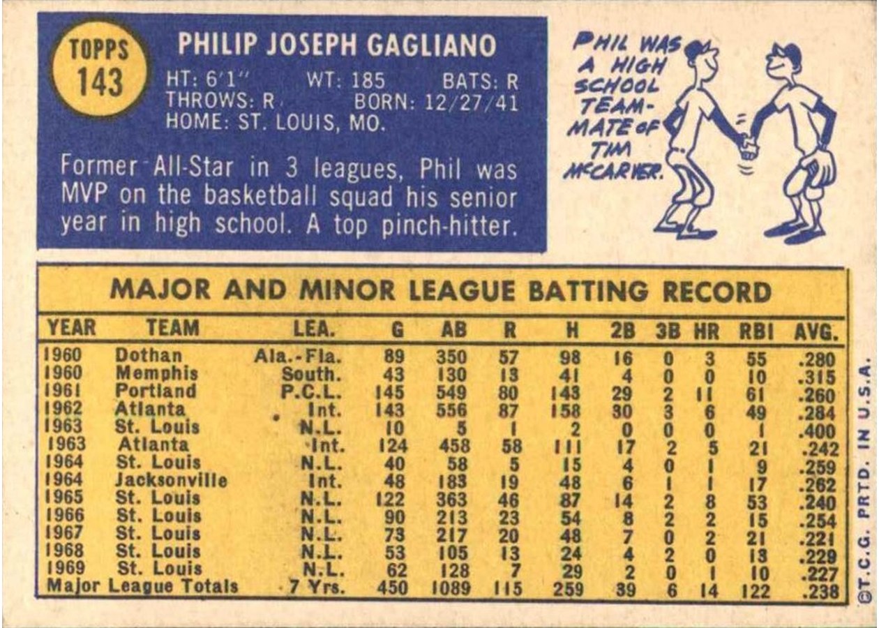 1970 Topps #143 Phil Gagliano card back