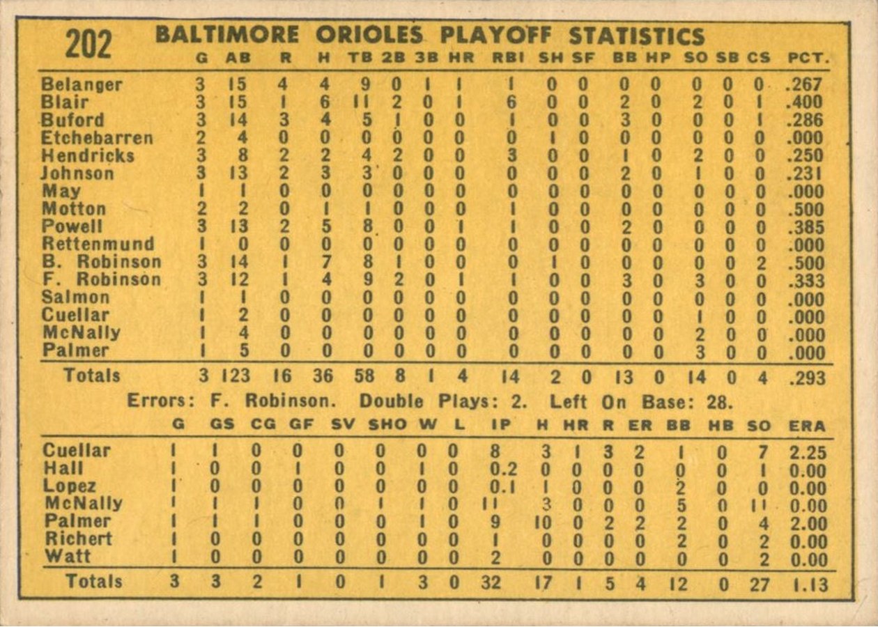 1970 Topps #202 Orioles Celebrate: Sweep Twins In Three! card back