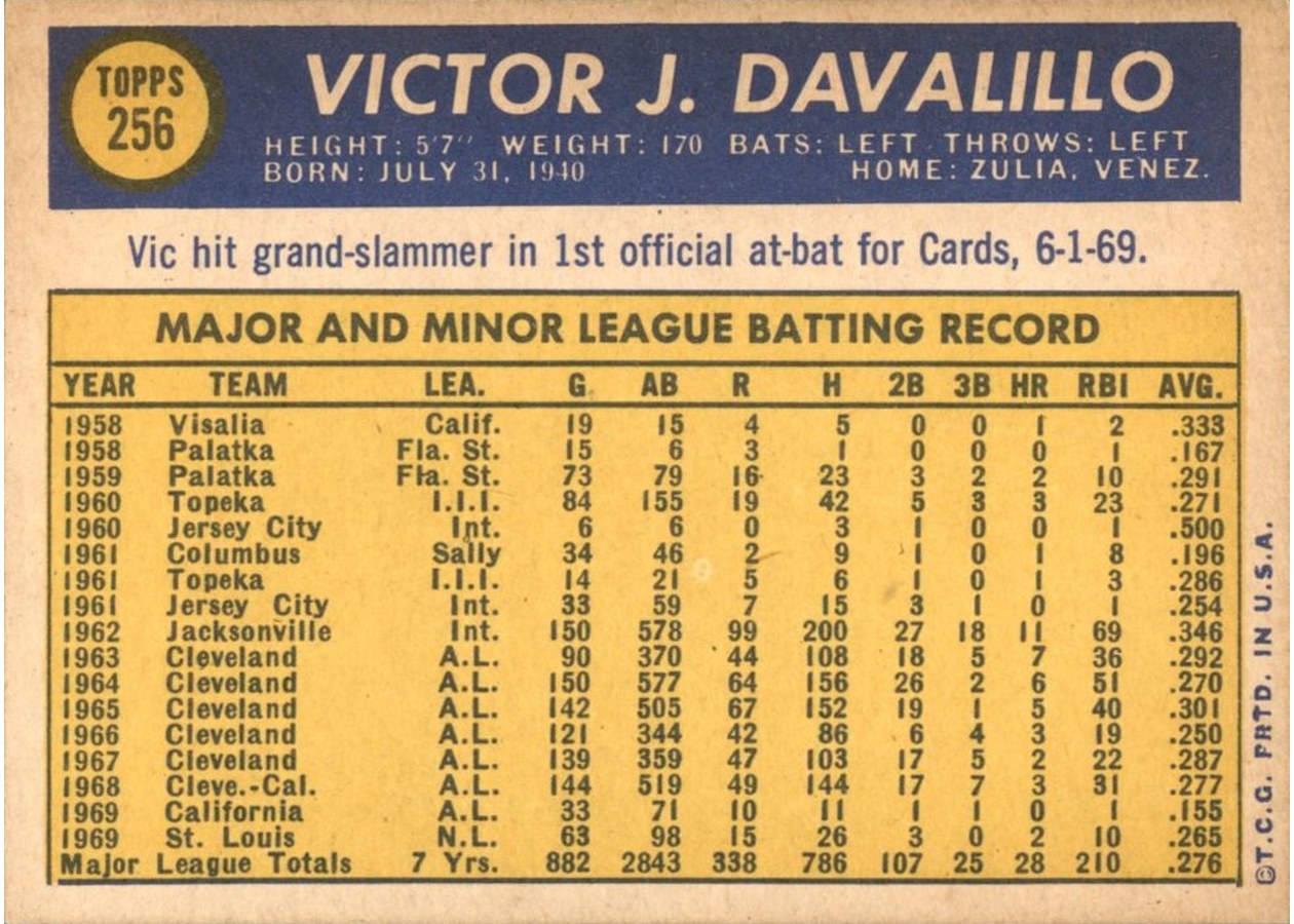 1970 Topps #256 Vic Davalillo card back
