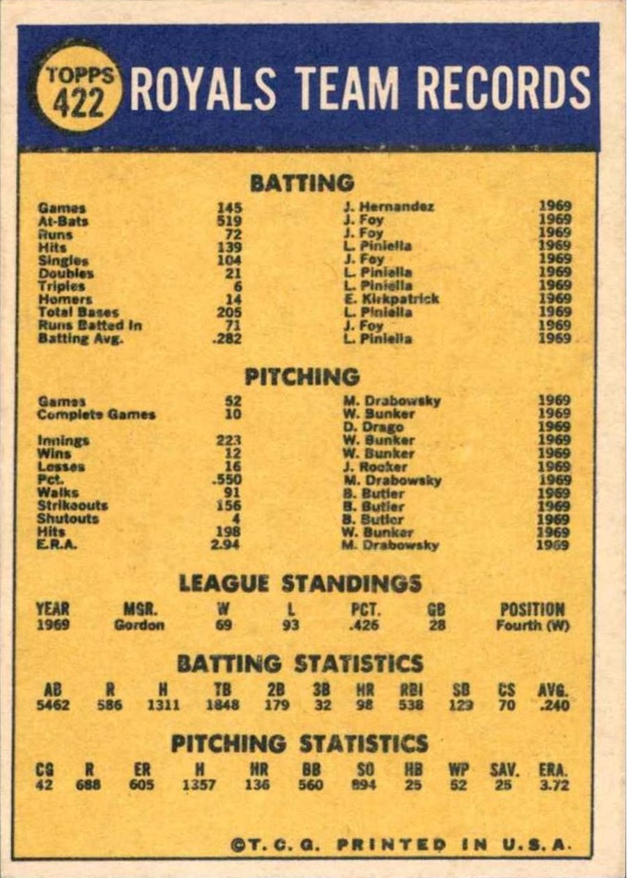 1970 Topps #422 Kansas City Royals card back