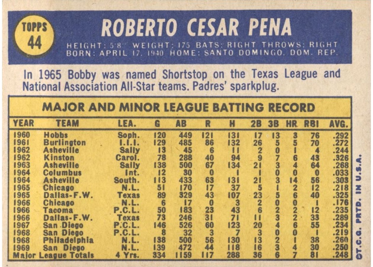 1970 Topps #44 Roberto Pena card back