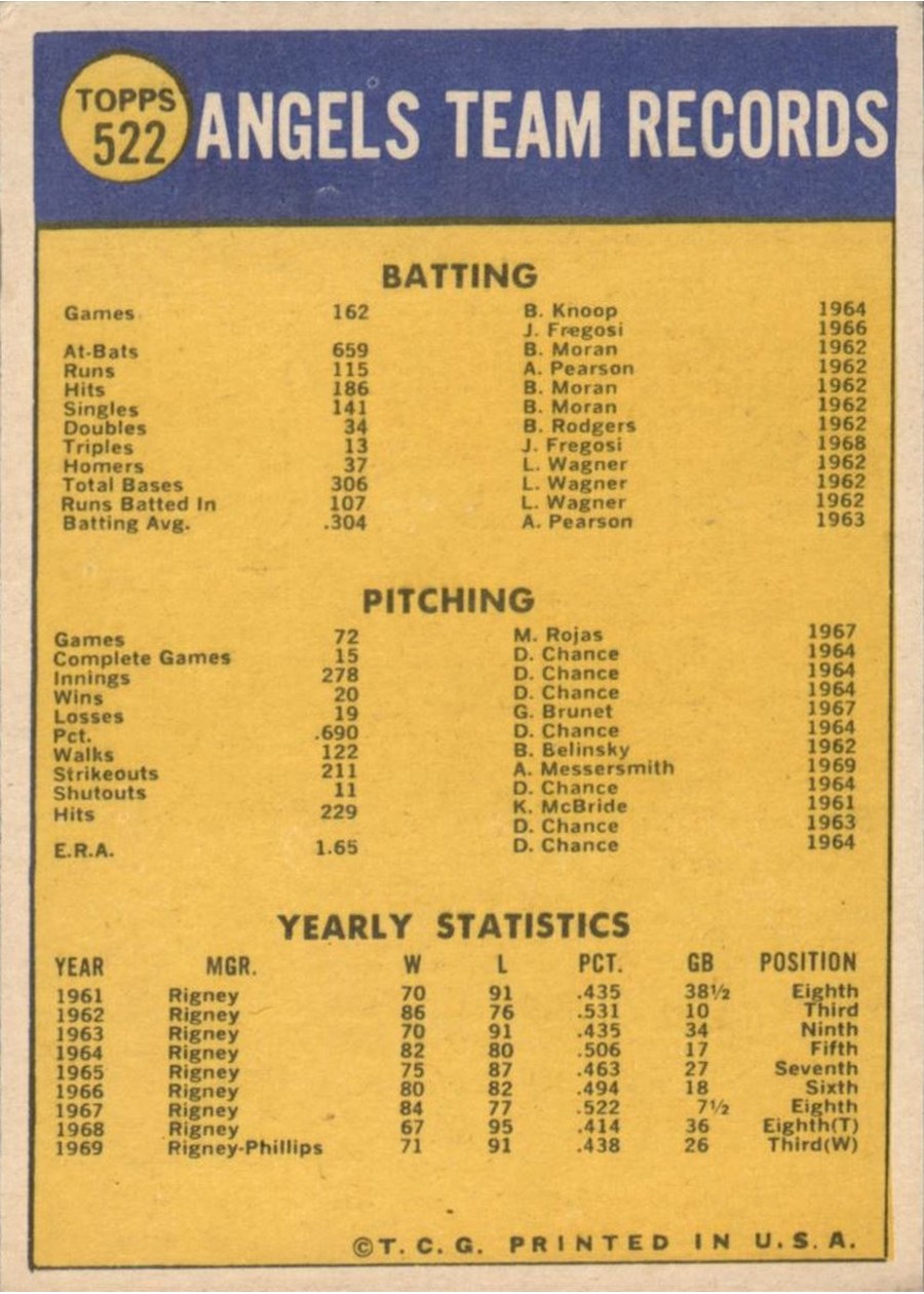 1970 Topps #522 California Angels card back