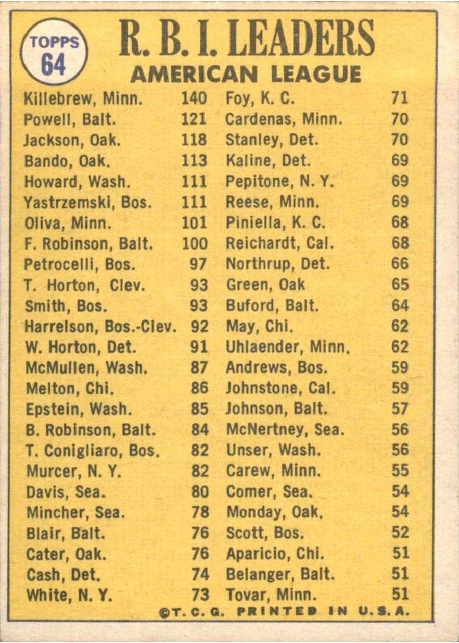 1970 Topps #64 1969 American League RBI Leaders card back