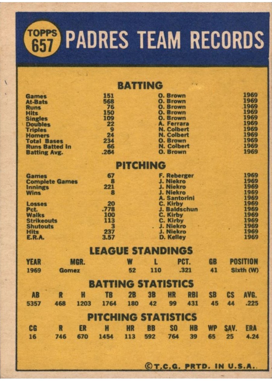1970 Topps #657 San Diego Padres card back