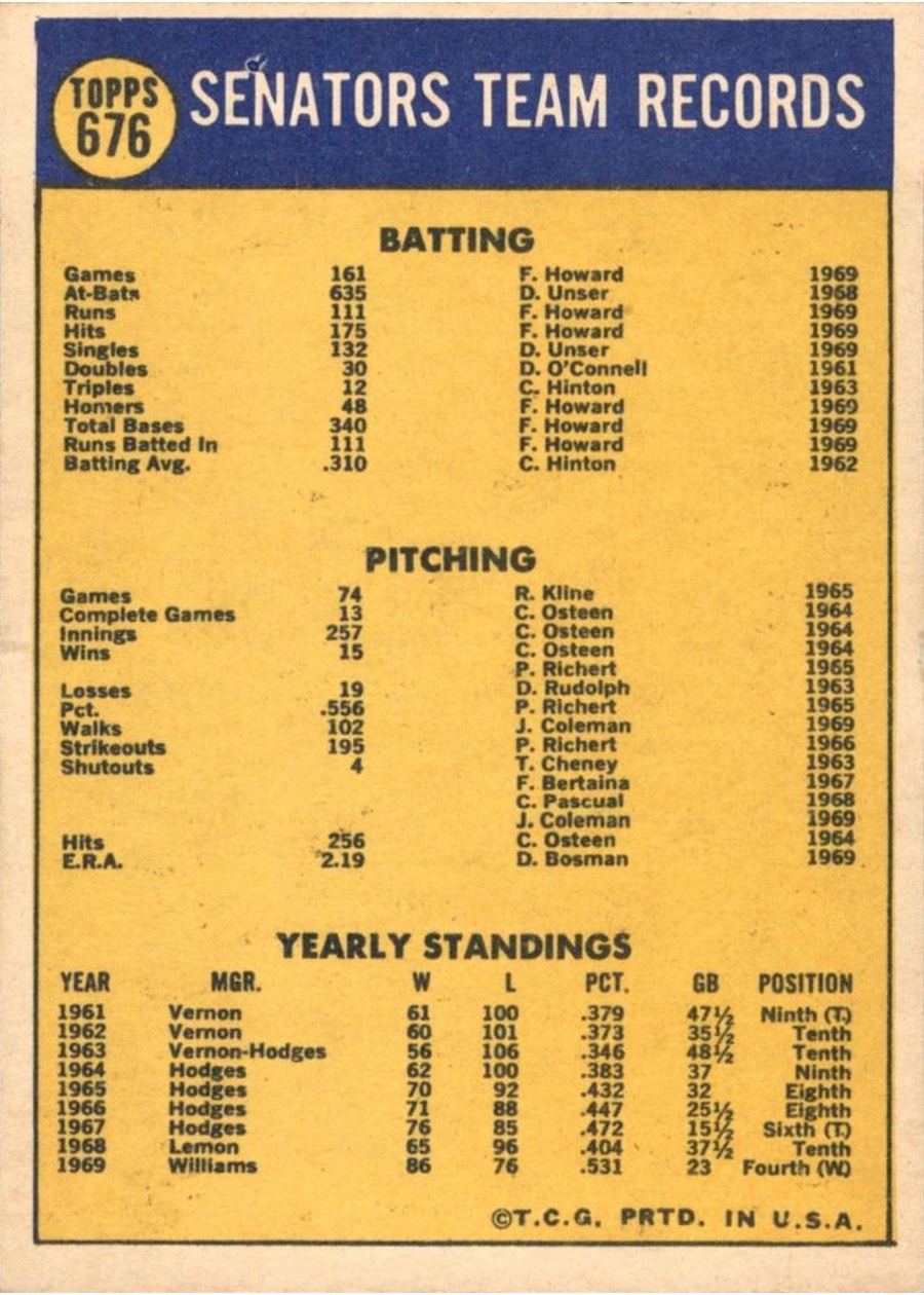 1970 Topps #676 Washington Senators card back