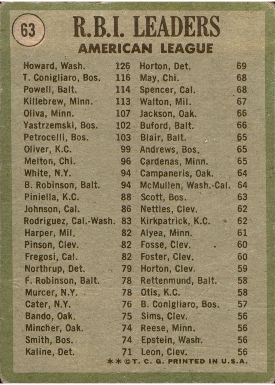 1971 Topps #63 1970 American League RBI Leaders card back