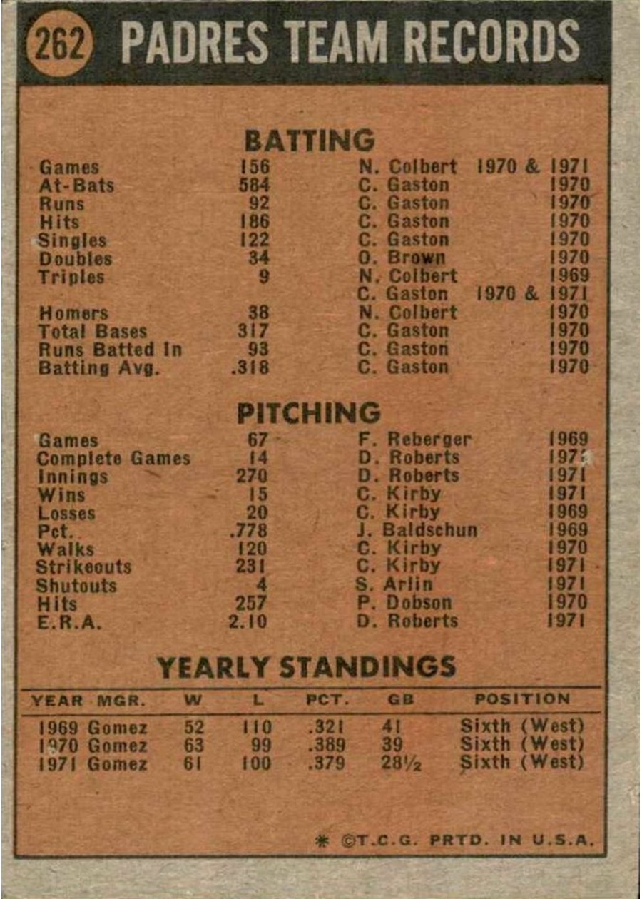 1972 Topps #262 San Diego Padres card back