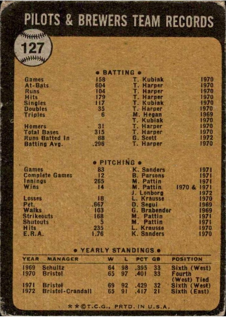 1973 Topps #127 Milwaukee Brewers card back