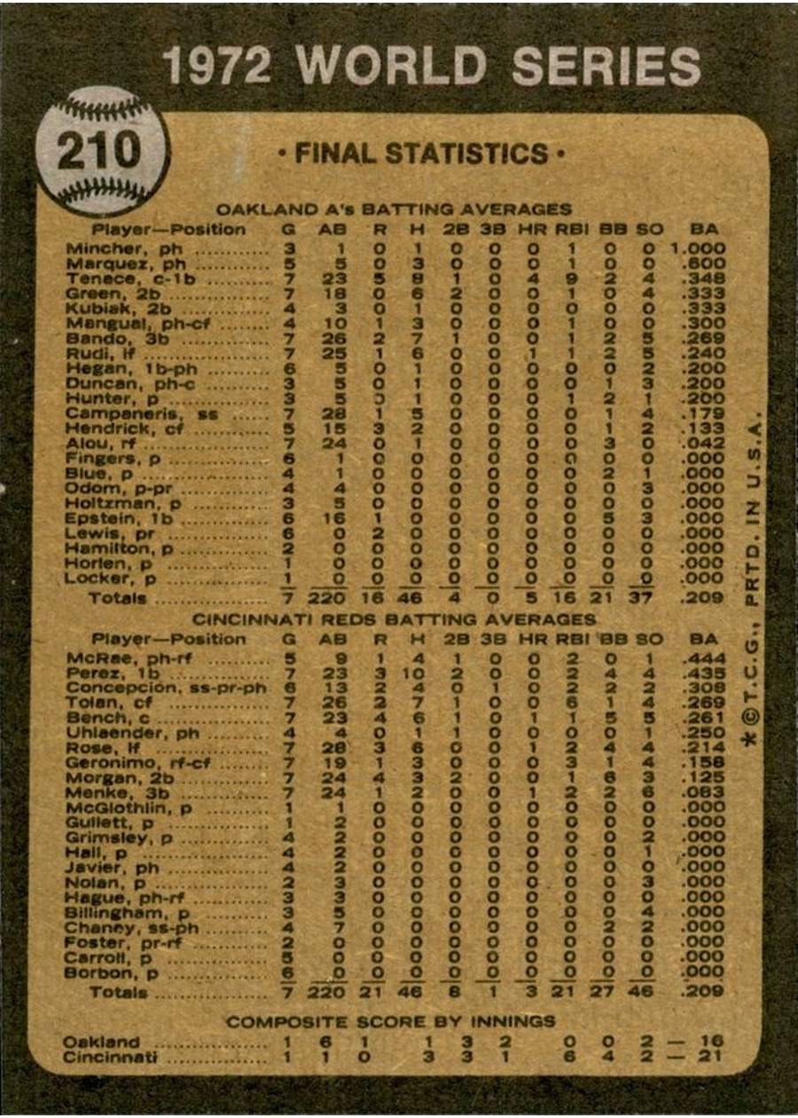1973 Topps #210 World Champions (Oakland Athletics) card back