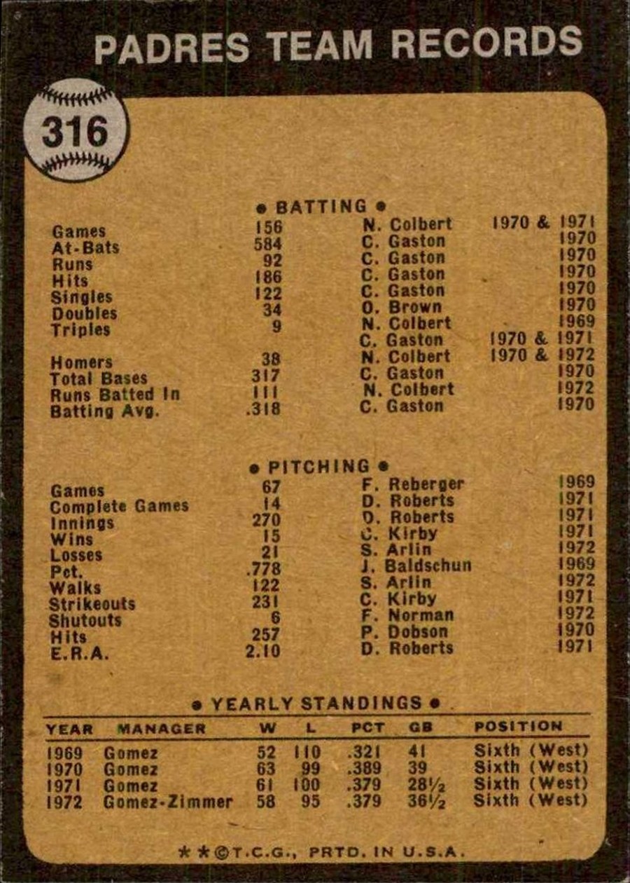 1973 Topps #316 San Diego Padres card back