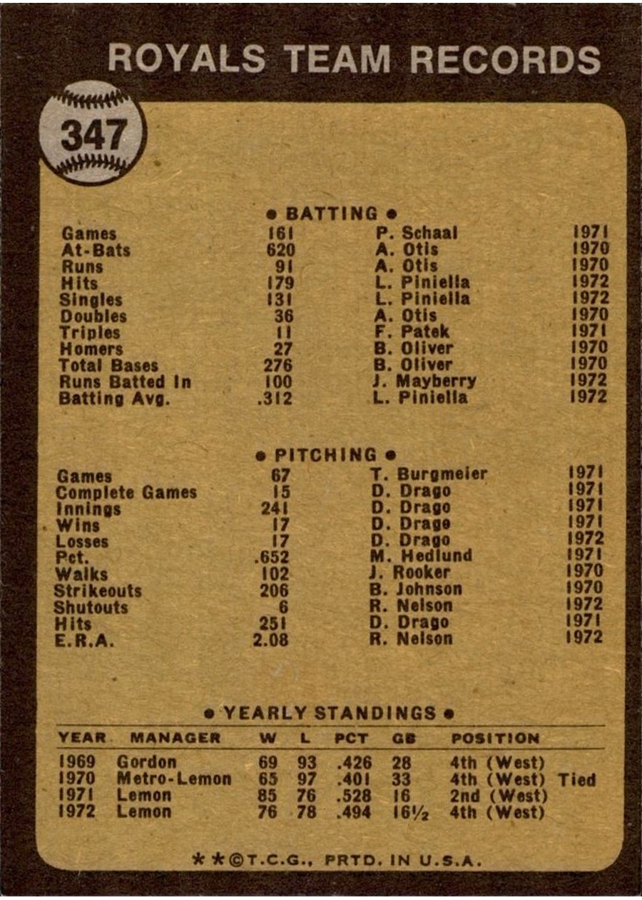 1973 Topps #347 Kansas City Royals card back