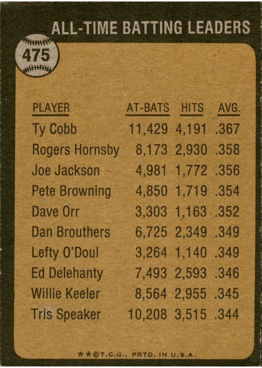 1973 Topps #475 The All-Time Batting Leader - Ty Cobb card back