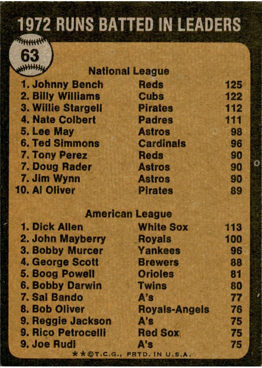 1973 Topps #63 1972 Runs Batted In Leaders card back