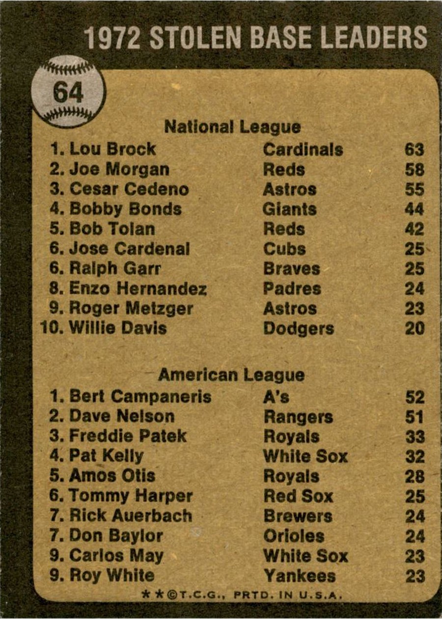 1973 Topps #64 1972 Stolen Base Leaders card back