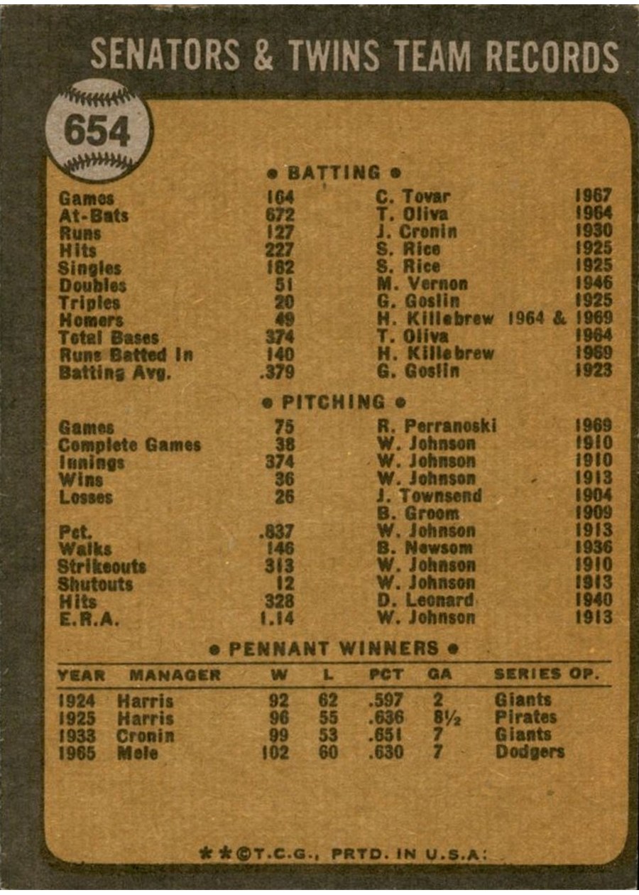 1973 Topps #654 Minnesota Twins card back