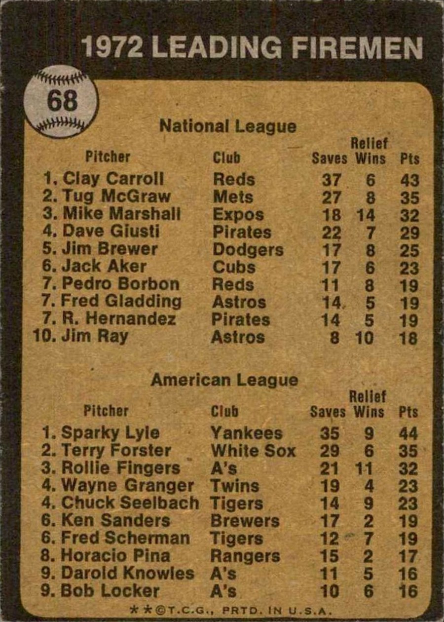 1973 Topps #68 1972 Leading Firemen card back