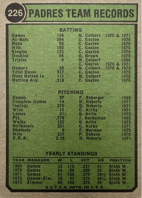 1974 Topps #226 San Diego Padres - 226b - Washington Nat'l Lea. (back)