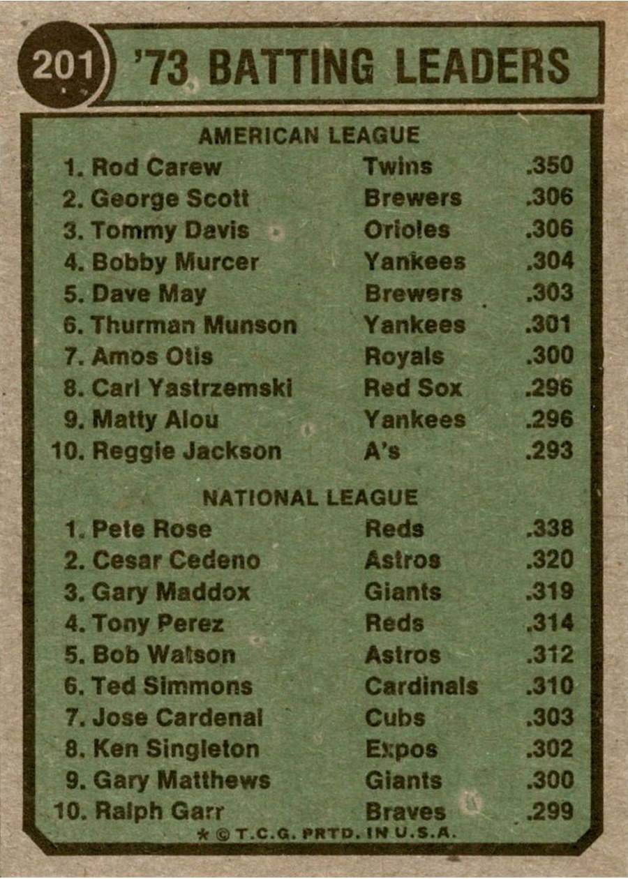 1974 Topps #201 1973 Batting Leaders card back