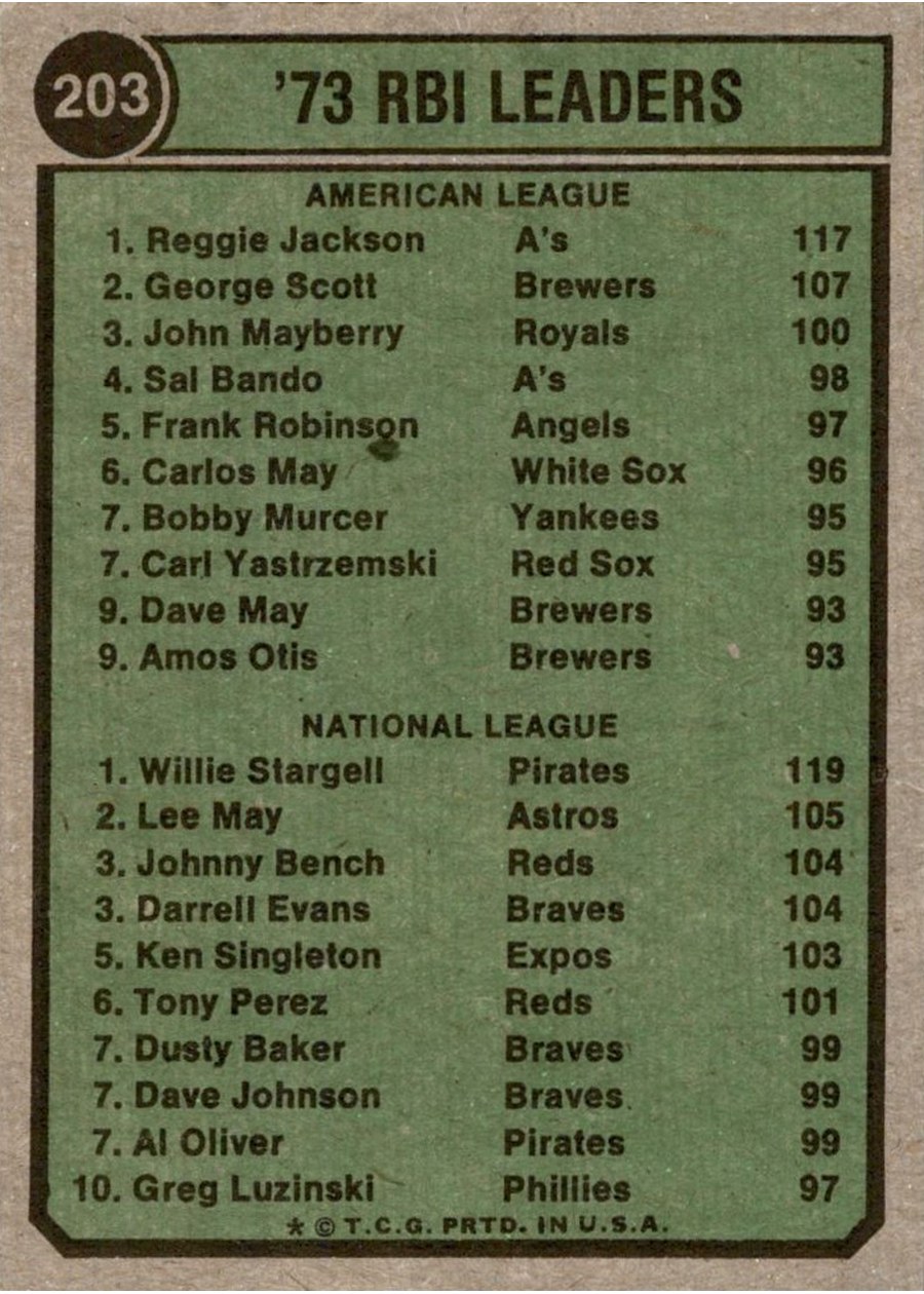 1974 Topps #203 1973 Runs Batted In Leaders card back