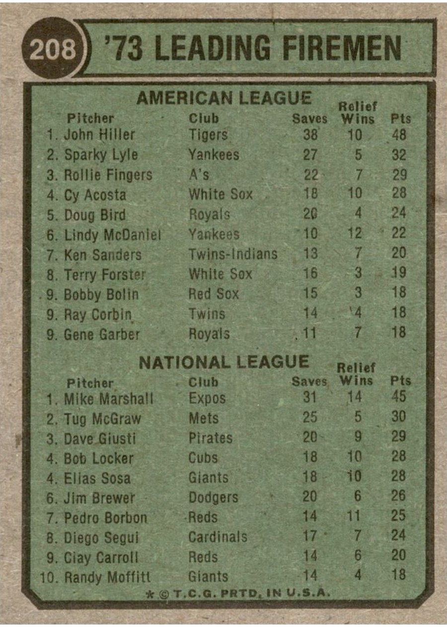 1974 Topps #208 1973 Leading Firemen card back