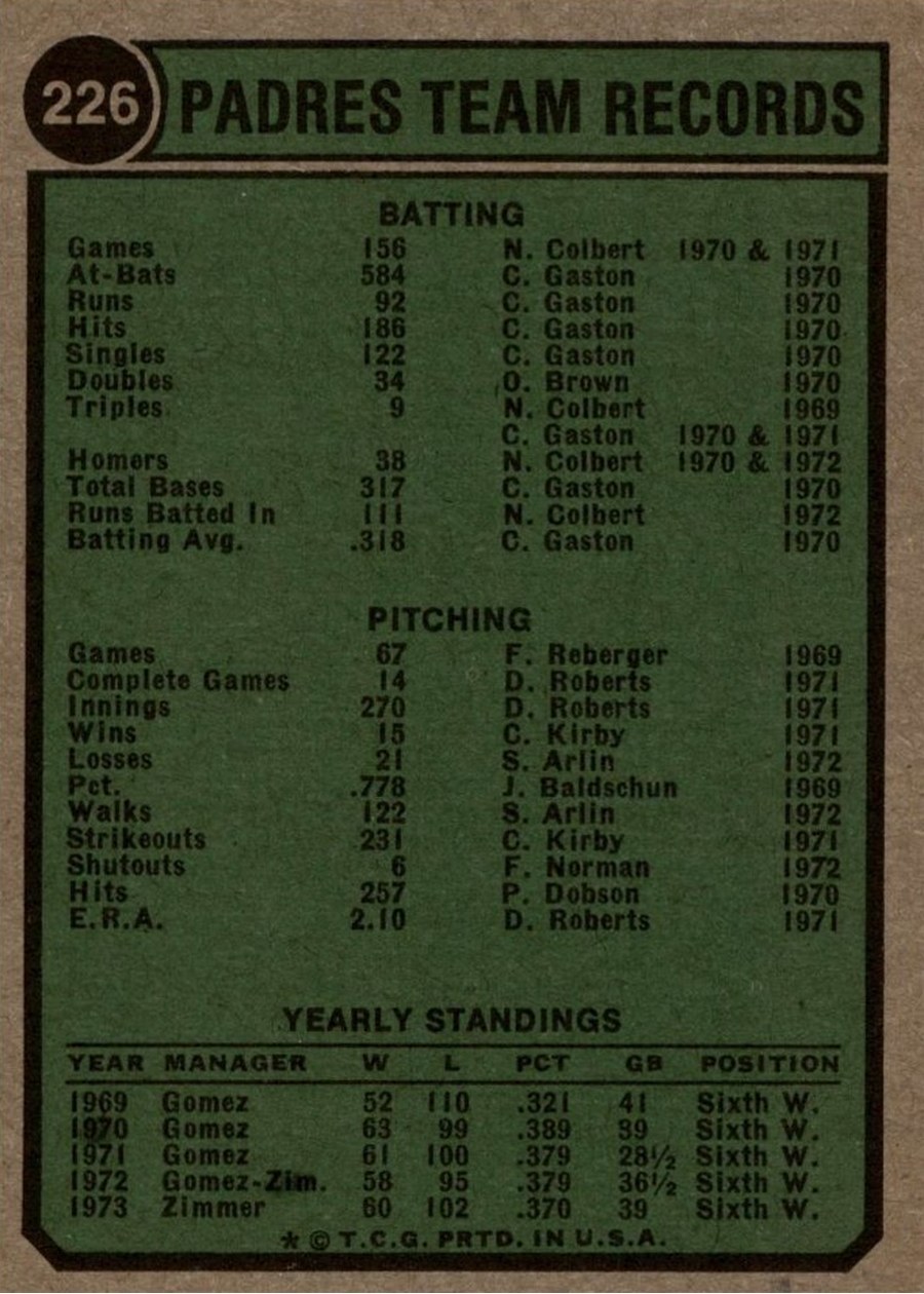 1974 Topps #226 San Diego Padres card back