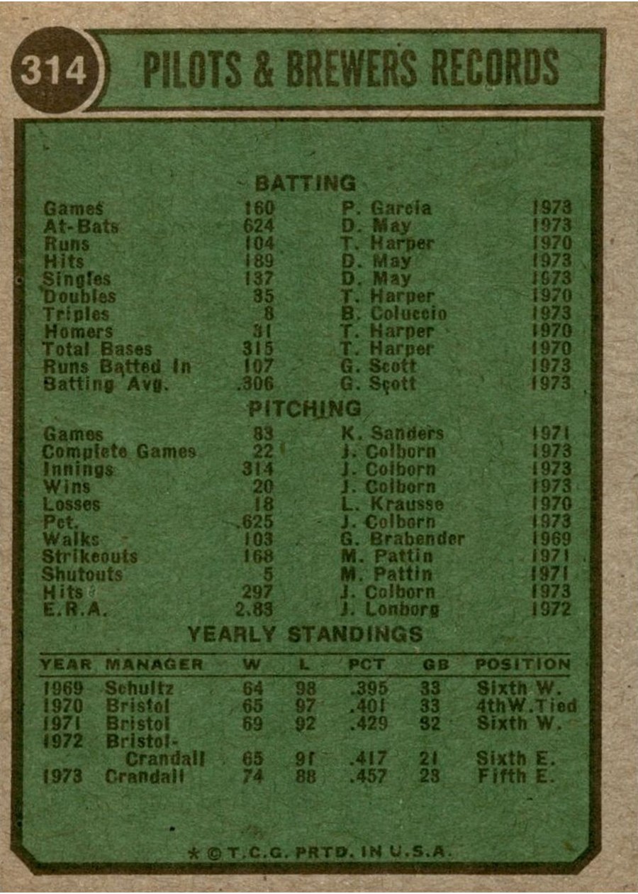 1974 Topps #314 Milwaukee Brewers card back